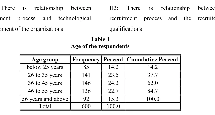 Table 1 Age of the respondents 