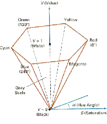 Fig. 1.  HSV Color Model 