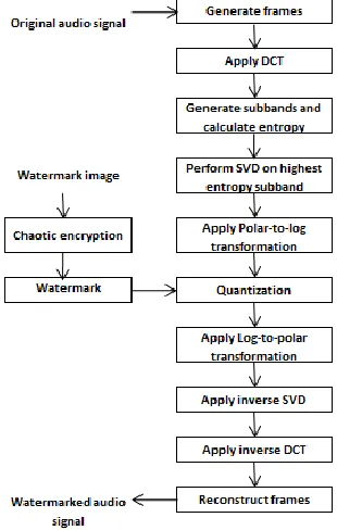 FIGURE 1: DCT-SVD-LPT based watermarking 