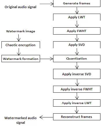 FIGURE 2: LWT-FWHT-SVD based watermarking 