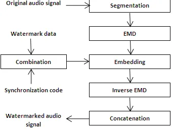 TABLE COMPARISON OF LWT-FWHT-SVDSNR AND DATA I PAYLOAD BETWEEN DCT-SVD-LPT, AND EMD ALGORITHMS 