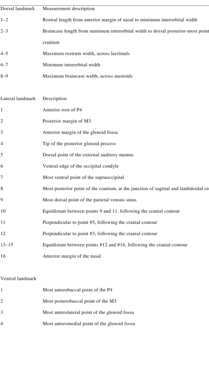 Table 1. Landmarks and measurements collected in this study. 