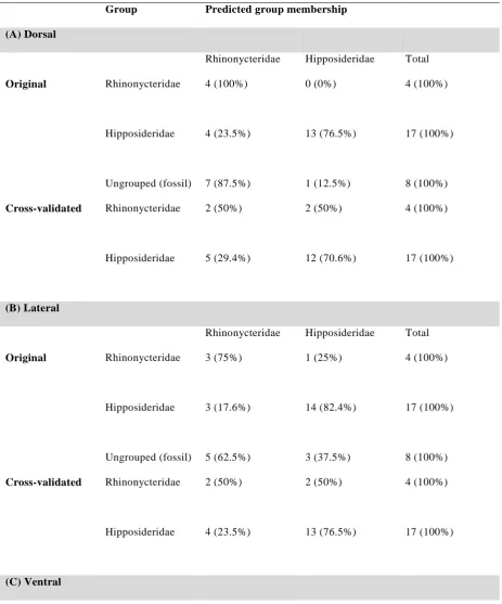 Table 2. Summary of classification results from discriminant analyses (DA) conducted separately on (A) 