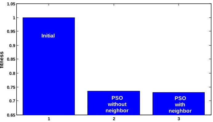 Figure 10.  Objective function value for PSO (average of 15 runs) 