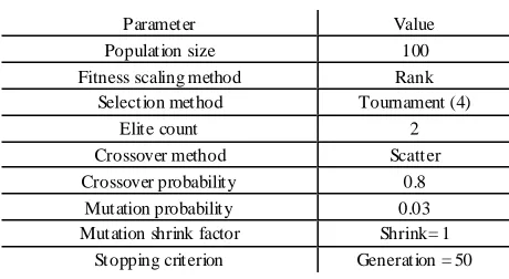 Table 4.  Parameters used in GA 