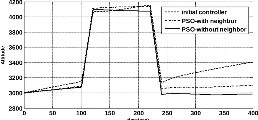 Figure 12.  The variation of altitude through the maneuver 