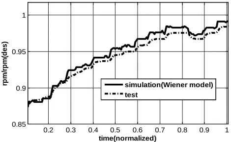 Figure 3.  Comparison between GTE simulation and experimental results 