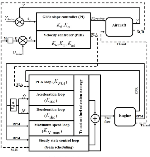 Figure 5.  Engine and aircraft controllers’ structure 