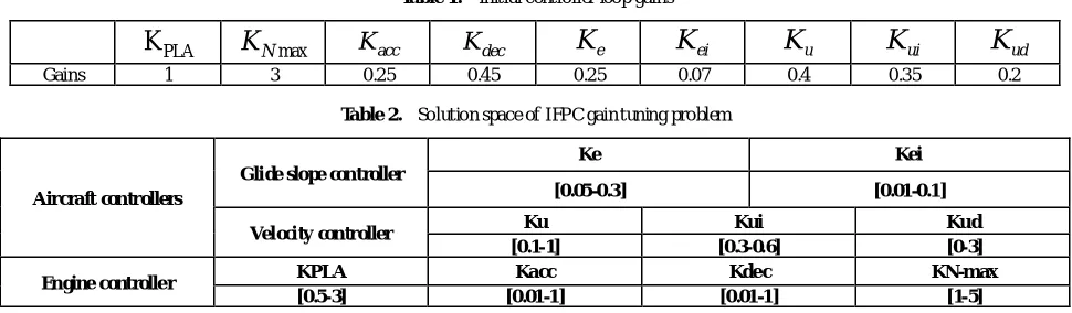 Table 1.  Initial controller loop gains 
