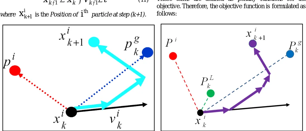 Figure 6.  PSO position updates (a): gbest PSO, (b): PSO with neighbor acceleration effect 