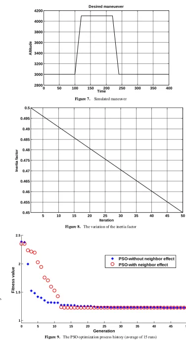 Figure 9.  The PSO optimization process history (average of 15 runs) 
