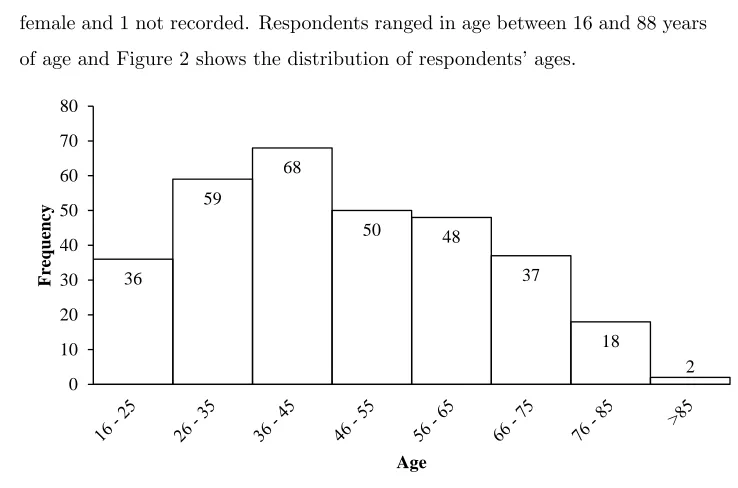 Figure 2: Distribution of ages in this study. 32 ages were not reported and are not includedin the chart.