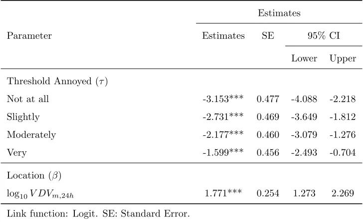 Table 2: Estimated parameters for the prediction of annoyance by construction vibrationexposure.