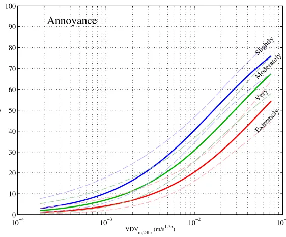 Figure 3: Exposure-Response curves showing the proportion of people who are Extremely An-noyed, Very Annoyed, Moderately Annoyed and Slightly Annoyed by construction vibration.The dashed lines represent 95% conﬁdence intervals.