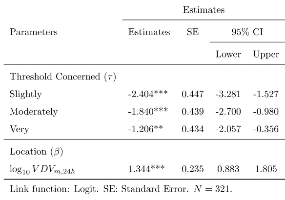Table 3: Estimated parameters for the prediction of concern about property damage by con-