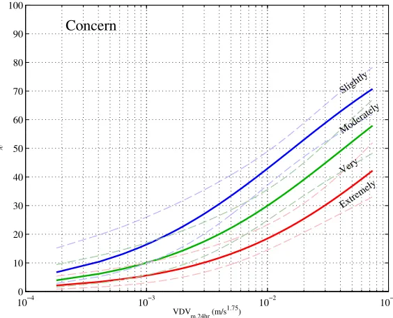 Figure 4: Exposure-response curves showing the proportion of people reporting beingextremely concerned, very concerned, moderately concerned and slightly concernedfor property damage due to construction vibration, for a given vibration exposure(V DVm,24h).