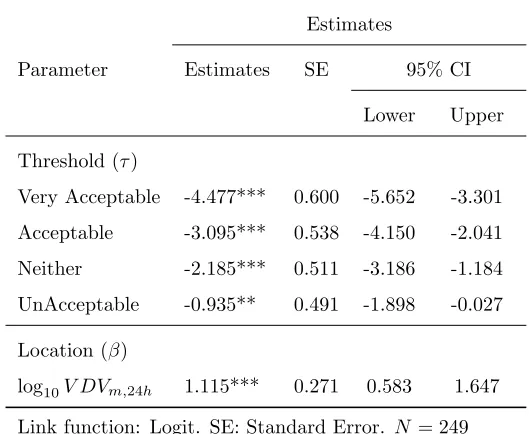 Table 4: Estimated parameters for the prediction of acceptability by construction vibrationexposure.