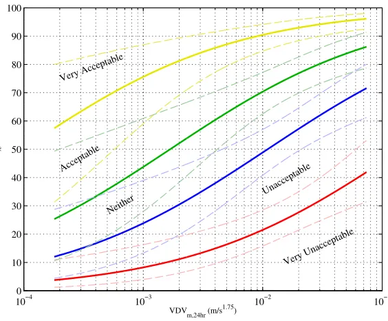Figure 5: Exposure-Response curves showing the probability of people ﬁnding the vibration