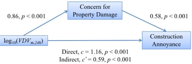 Figure 6. Schematic overview of the mediation model between vibration exposure, log10 VDVm,24h,and annoyance via concern for property damage