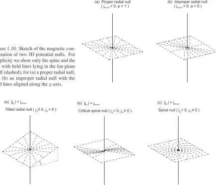 Figure 1.10: Sketch of the magnetic con-ﬁguration of two 3D potential nulls. Forsimplicity we show only the spine and thefan, with ﬁeld lines lying in the fan planeitself (dashed), for (a) a proper radial null,and (b) an improper radial null with theﬁeld lines aligned along the y-axis.