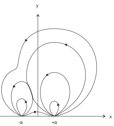 Figure 1.13: Schematic representation of the magnetic ﬁeld conﬁguration in the plane perpendicular to two linedipoles at x = ±a, based on Tur and Priest (1976), Fig