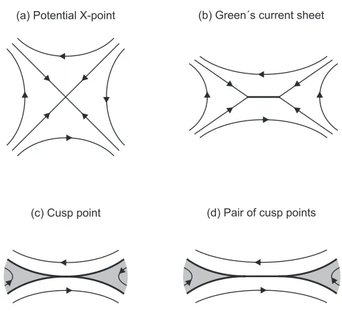 Figure 1.14: Sketch of two-dimensional equilibria, based on Priest and Forbes (2000), Fig