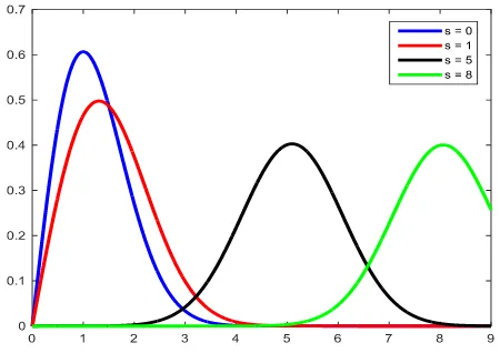 Figure 2.  Gaussian distribution with different non centrality parameter 