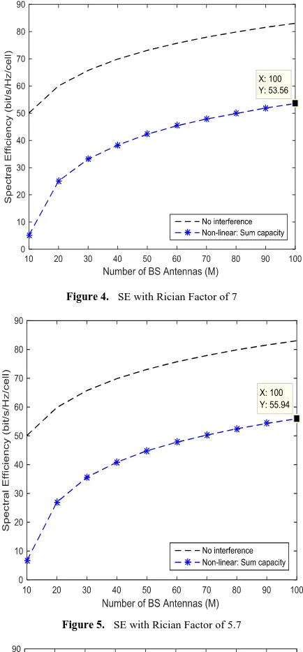 Figure 4.  SE with Rician Factor of 7 