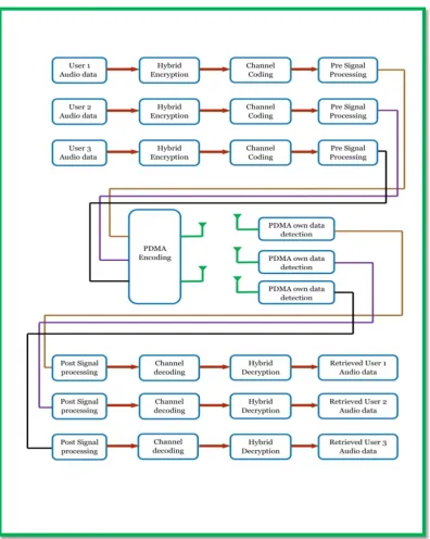 Figure 1.  Block diagram of 5 G Compatible downlink Multiuser PDMA Wireless Communication System 