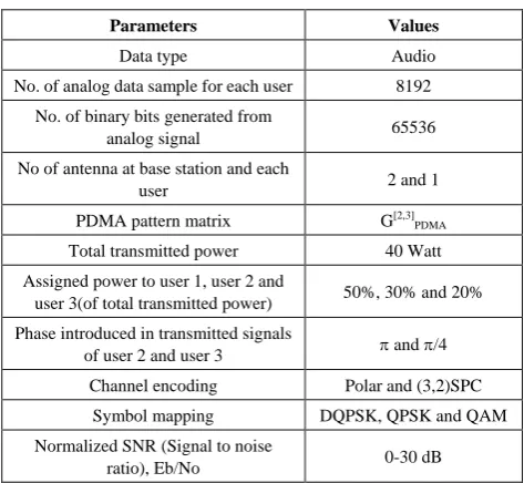Figure 3.  BER performance of (3,2)SPC channel encoded downlink Pattern Division Multiple Access (PDMA) scheme implemented 5G compatible wireless communication system for user #2 under utilization of various digital modulation schemes 