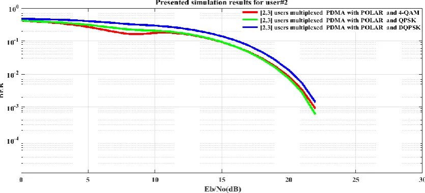Figure 4.  BER performance of (3, 2)SPC channel encoded downlink Pattern Division Multiple Access (PDMA) scheme implemented 5G compatible wireless communication system for user #3 under utilization of various digital modulation schemes 