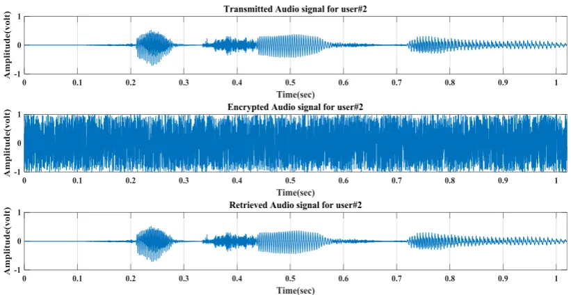 Figure 7.  BER performance of POLAR channel encoded downlink Pattern Division Multiple Access (PDMA) scheme implemented 5G compatible wireless communication system for user #3 under utilization of various digital modulation schemes 