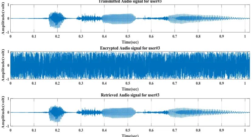 Figure 10.  Transmitted, Encrypted and Retrieved audio signals at Eb/No value of 30 dB for user#3