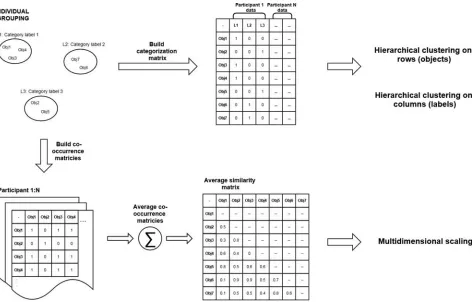 Fig. 1. Graphical representation of the construction of the data matrices and subsequent analysis for the sorting task for different typesof program material