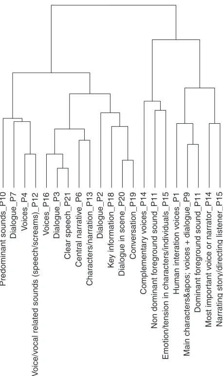 Fig. 2. First cluster of category labels for the radio drama programmaterial. PN indicates that the category label was produced byparticipant N.