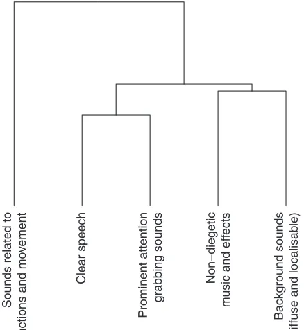 Fig. 4. Dendrogram showing hierarchical agglomerative cluster-ing of category labels for the radio drama program material.