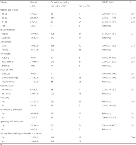 Table 4 Odds ratios for factors associated with exclusive expressing at 6 weeks postpartum (n = 345)