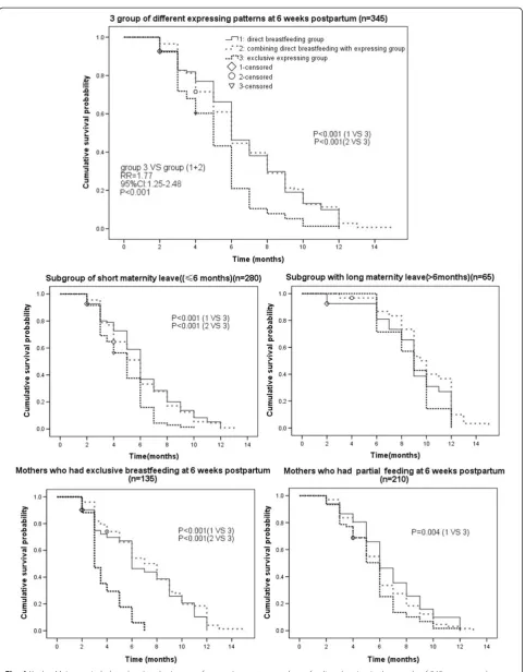 Fig. 4 Kaplan-Meier survival plots showing the impact of expressing patterns on breastfeeding duration in the sample of 345 women and somesubgroups