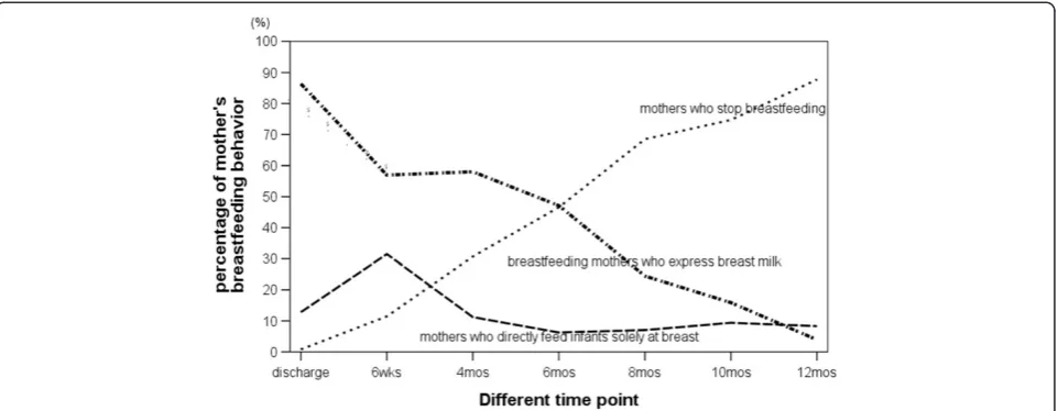 Fig. 2 The percent change of mothers’ feeding method (expression status) at different time point in the first year after giving birth (n = 384)