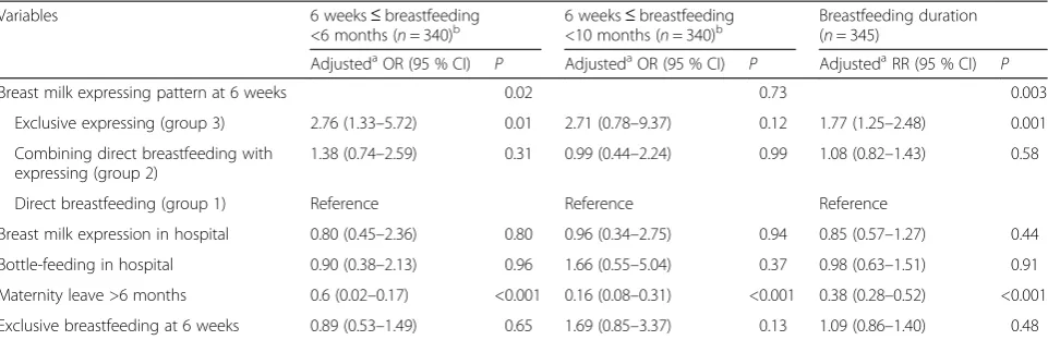 Table 3 Associated risk factors to breastfeeding outcomes in women who breastfed more than 6 weeks