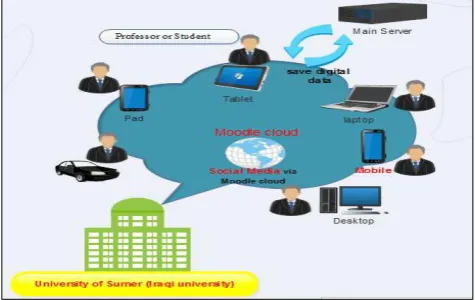 Figure 1.  Framework present interactive persons with social media through Moodle cloud 