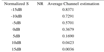 Table 1.  Channel estimation for Case (i) 