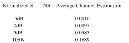 Table 2.  Channel estimation for Case (ii) 