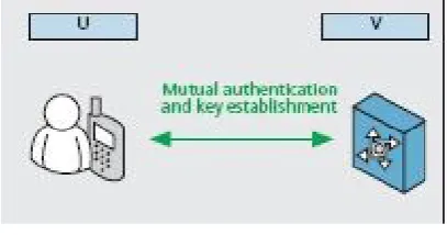 Figure 2.  Two-party Authentication Roaming 
