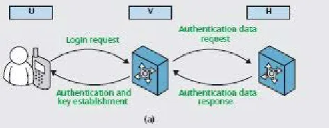 Figure 3.  Three-party Authentication Roaming 