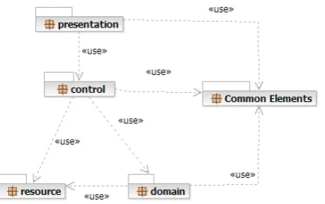 Figure 6.  Architectural Layer Dependencies 