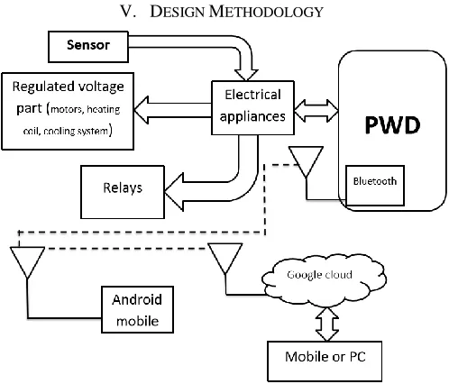 Fig 1. Functional block diagram of PWD system 