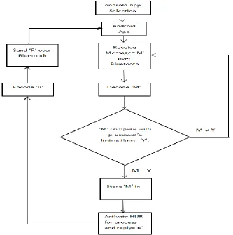 Fig 2. Functioning between android mobile and PWD 