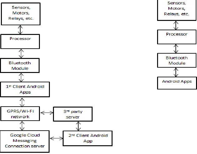 Fig 3. Workflow if both Internet and Bluetooth are involved 