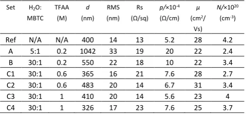 Table 1   Deposition conditions and electrical properties for FTO sets A, B and C. 